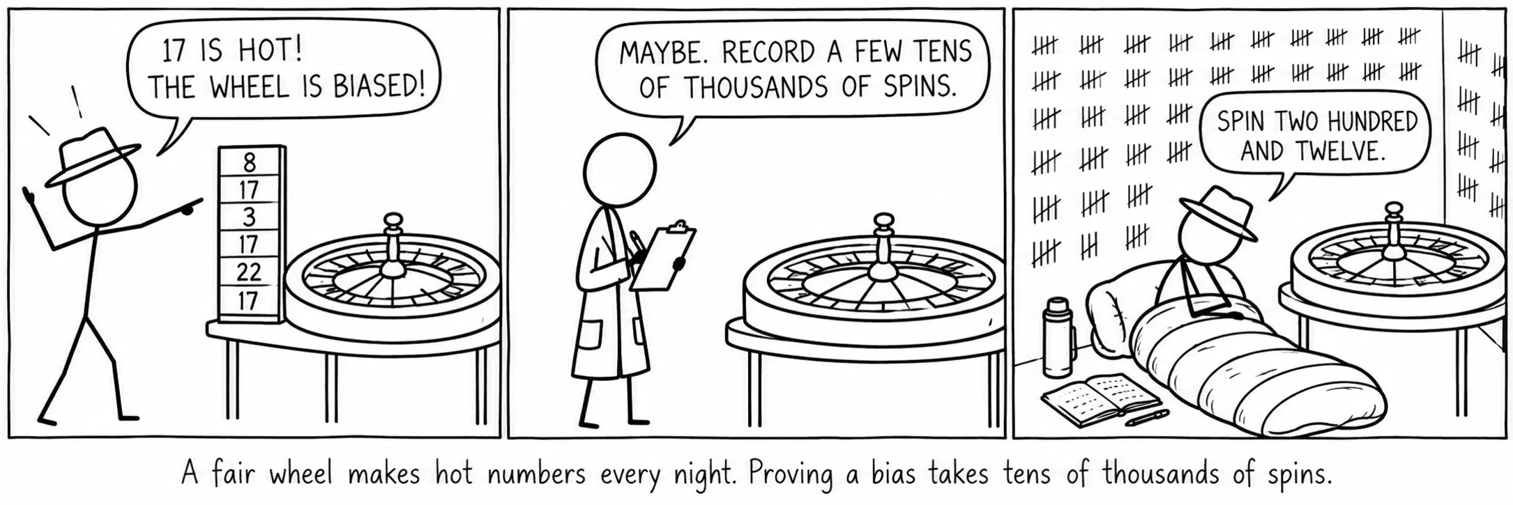 Una rueda equilibrada da números calientes cada noche. Demostrar un sesgo exige decenas de miles de giros.