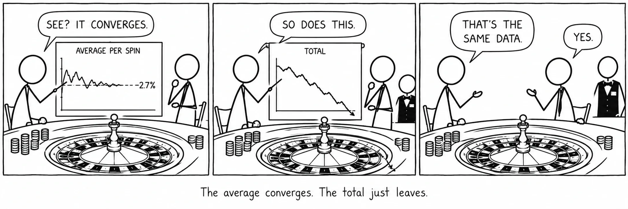 El promedio converge. El total simplemente se va.