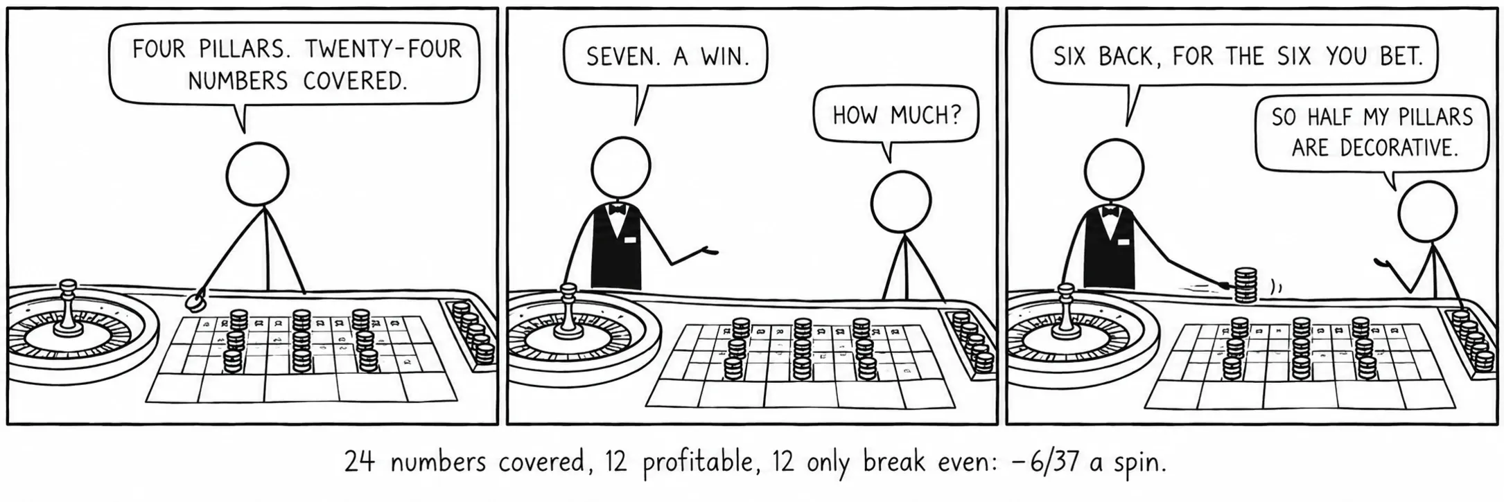 24 números cubiertos, 12 con ganancia, 12 solo en equilibrio: −6/37 por giro.