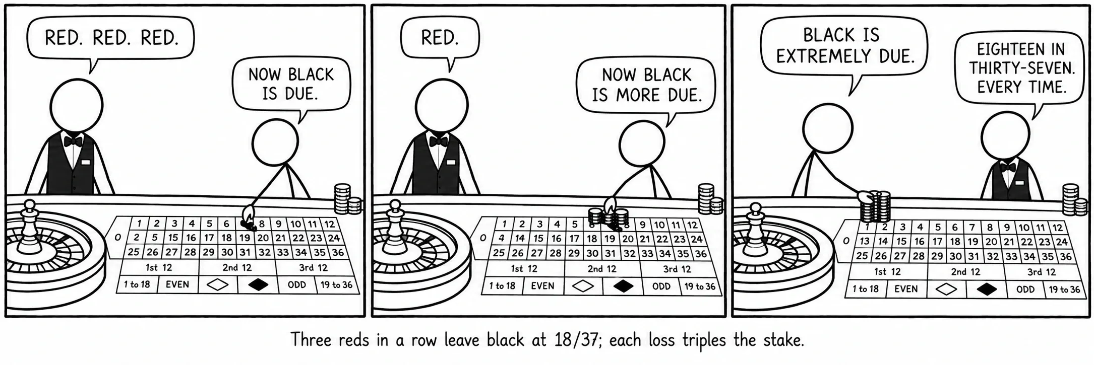 Tres rojos seguidos dejan el negro en 18/37; cada pérdida triplica la apuesta.