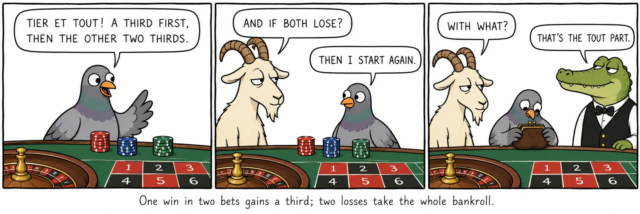 Un acierto en dos apuestas suma un tercio; dos pérdidas se llevan todo el bankroll.